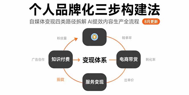个人品牌化三步构建法-8月：自媒体变现四类路径拆解 AI提效内容生产全流程-非凡网-资源网-最新项目分享网站