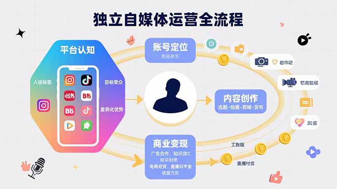 独立自媒体运营的全流程，从平台认知、账号定位、内容创作到商业变现-非凡网-资源网-最新项目分享网站