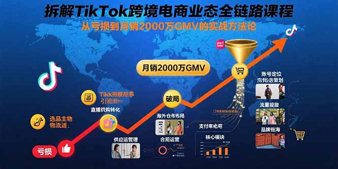 拆解TikTok跨境电商业态全链路课程：从亏损到月销2000万GMV的实战方法论-非凡网-资源网-最新项目分享网站